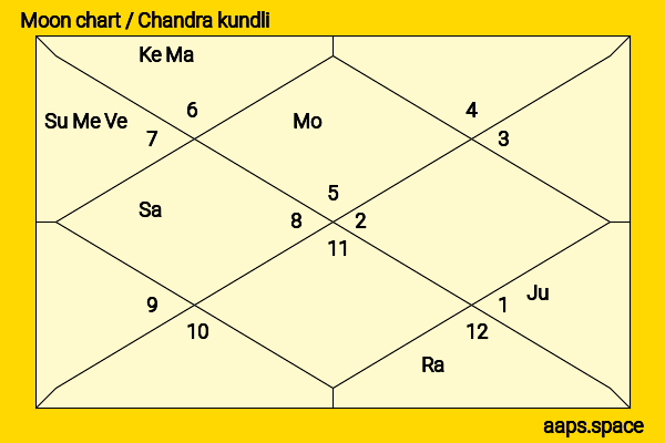 Zac Efron chandra kundli or moon chart